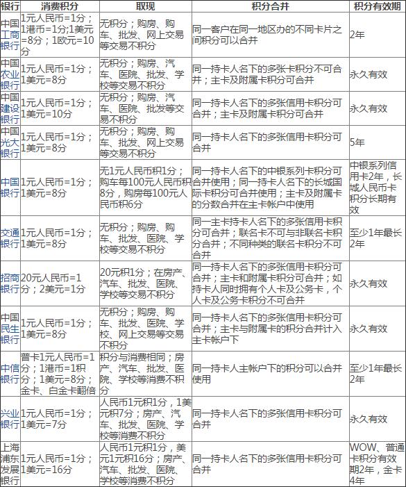 信用卡積分計算方式