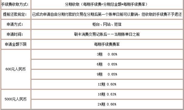 民生銀行信用卡分期手續(xù)費