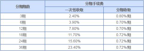 興業(yè)銀行信用卡“隨興分”自動(dòng)分期手續(xù)費(fèi)