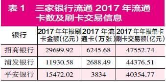 上市銀行信用卡業(yè)務(wù)并不美