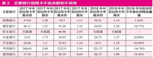 上市銀行信用卡業(yè)務(wù)并不美