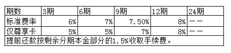 溫州銀行信用卡分期利率