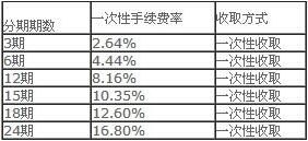 浦發(fā)銀行信用卡分期一次性手續(xù)費