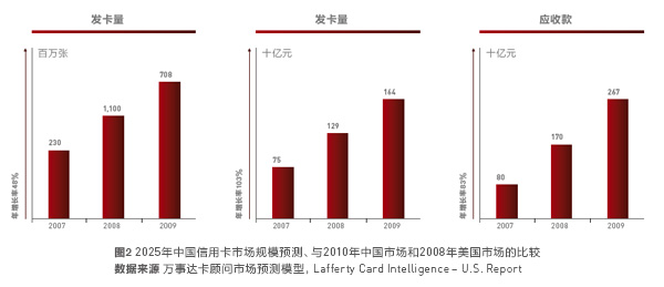 預(yù)測2025年中國信用卡市場