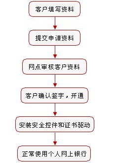 工商銀行個(gè)人網(wǎng)上銀行開通流程圖