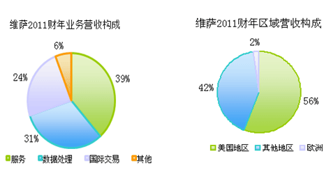 2011年VISA營(yíng)收來(lái)源和區(qū)域