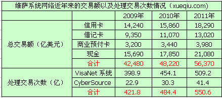 VISA網(wǎng)絡(luò)交易額及處理交易次數(shù)統(tǒng)計(jì)表