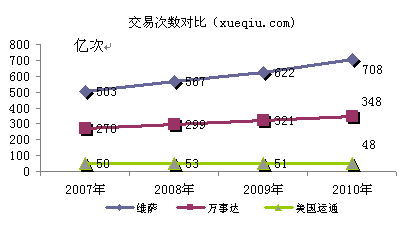 維薩、萬(wàn)事達(dá)、美國(guó)運(yùn)通交易次數(shù)對(duì)比