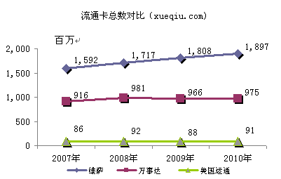 維薩、萬(wàn)事達(dá)、美國(guó)運(yùn)通流通卡量對(duì)比