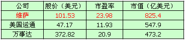 維薩、萬(wàn)事達(dá)、美國(guó)運(yùn)通市值對(duì)比