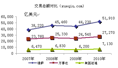 維薩、萬(wàn)事達(dá)、美國(guó)運(yùn)通交易額對(duì)比