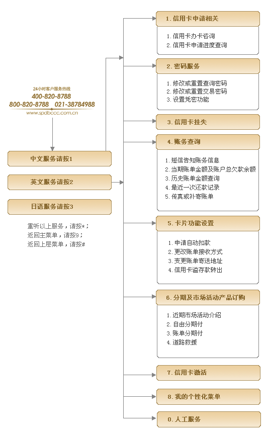 浦發(fā)銀行信用卡客服電話流程圖