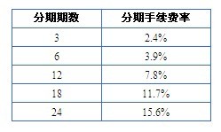 興業(yè)銀行信用卡分期付款手續(xù)費(fèi)率