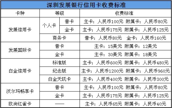 深發(fā)銀行信用卡年費標(biāo)準(zhǔn)