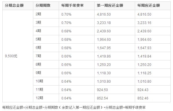 平安銀行信用卡賬單分期手續(xù)費率