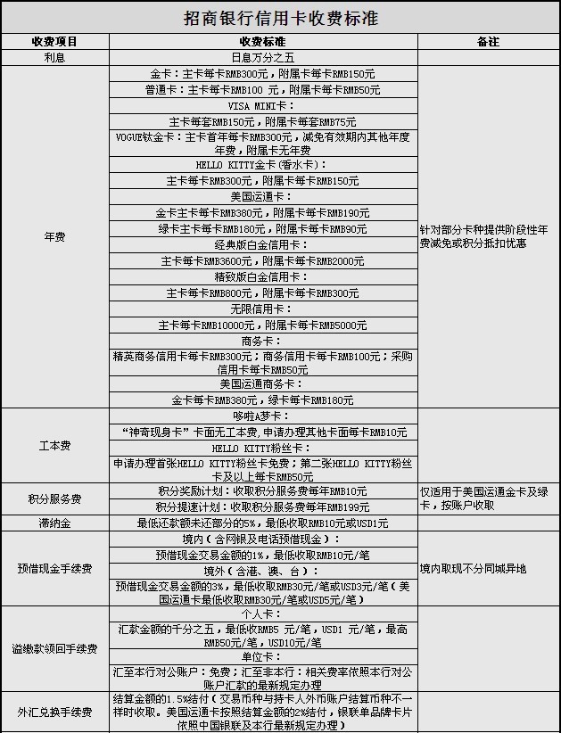 招商銀行信用卡收費標(biāo)準(zhǔn)