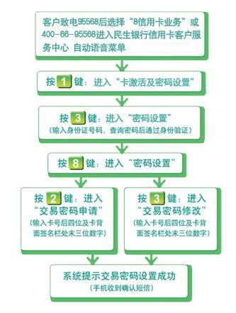 民生銀行信用卡電話去密碼流程圖