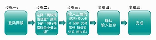 興業(yè)銀行信用卡網(wǎng)銀同行預(yù)借現(xiàn)金