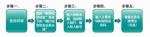 興業(yè)銀行信用卡網(wǎng)銀跨行預(yù)借現(xiàn)金