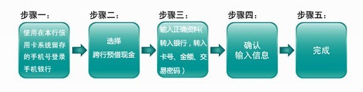 興業(yè)銀行信用卡手機銀行跨行預借現金