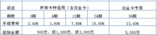 興業(yè)銀行信用卡自動分期付款業(yè)務規(guī)則調整